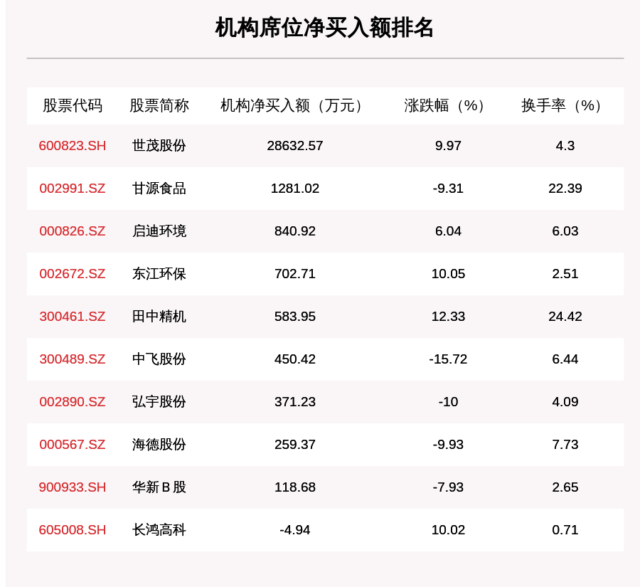 机构|8月26日龙虎榜解析：世茂股份净买入额最多，还有这些个股被机构扫货（附名单）