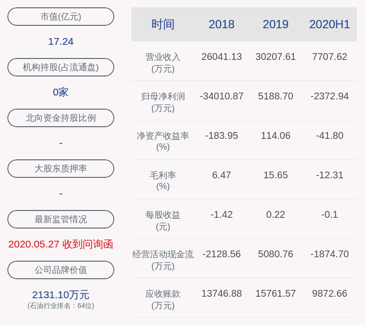 董事长|下滑！准油股份：2020年半年度净利润约-2373万元，同比下降161.89%