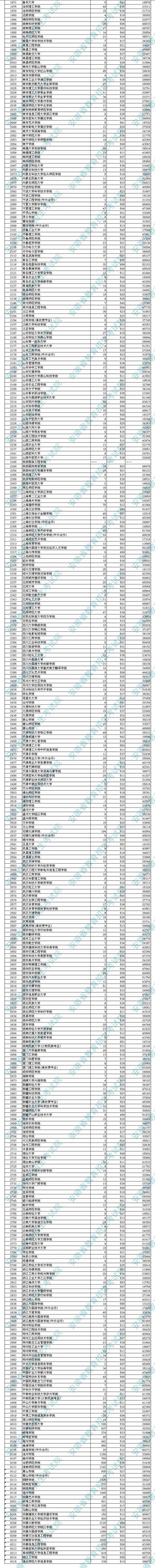 招生|速看！淮北师范大学二本投档线公布