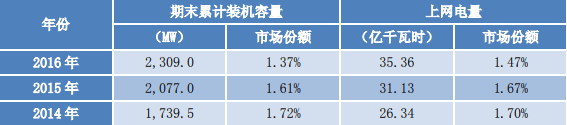 装机容量|节能风电上网电量市场份额持续缩水 股价较5年前跌83%