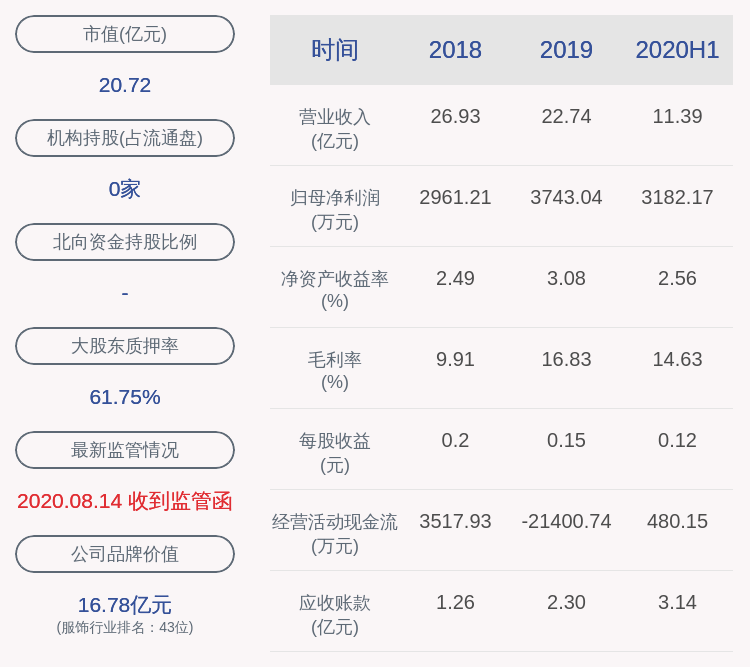 主营业务|扭亏为盈！萃华珠宝：2020年半年度净利润约3182万元，同比增加207.40%