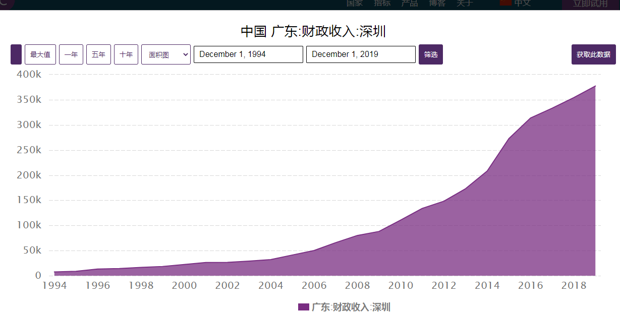 全国|40年财政收入增长近22000倍，深圳每平方公里诞生1.89亿元收入