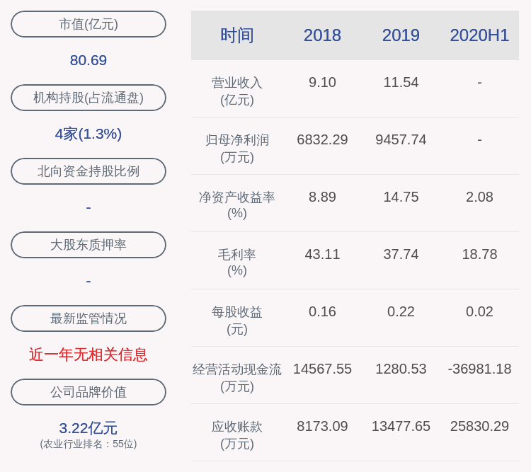 董事长|扭亏为盈！荃银高科：2020年半年度净利润约1007万元，同比增加338.43%