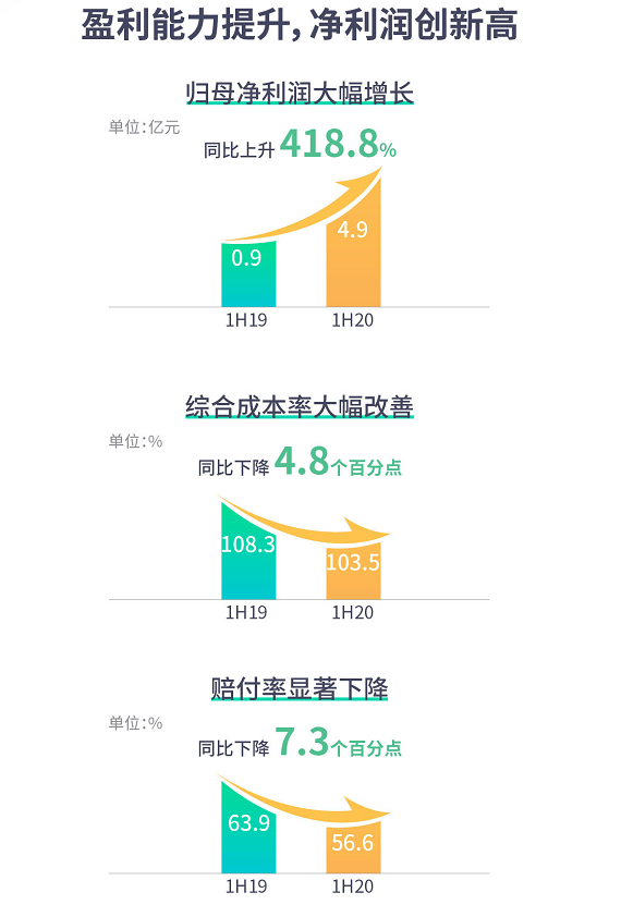 姜兴|众安上半年归母净利4.9亿!姜兴:期望实现承保盈亏平衡！