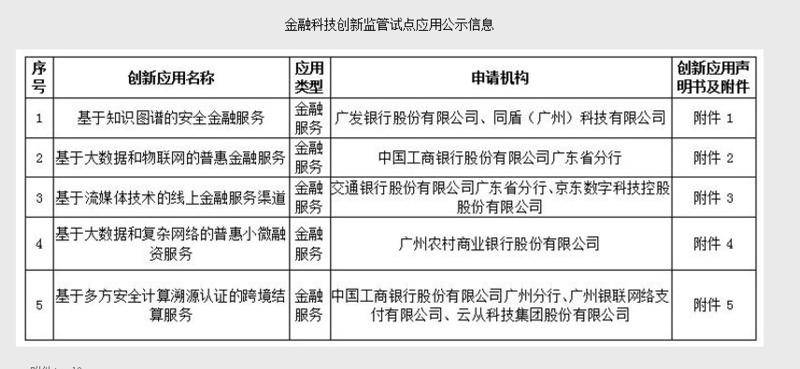 科技|3家科技公司参与，广州试点首批5个金融科技创新监管应用