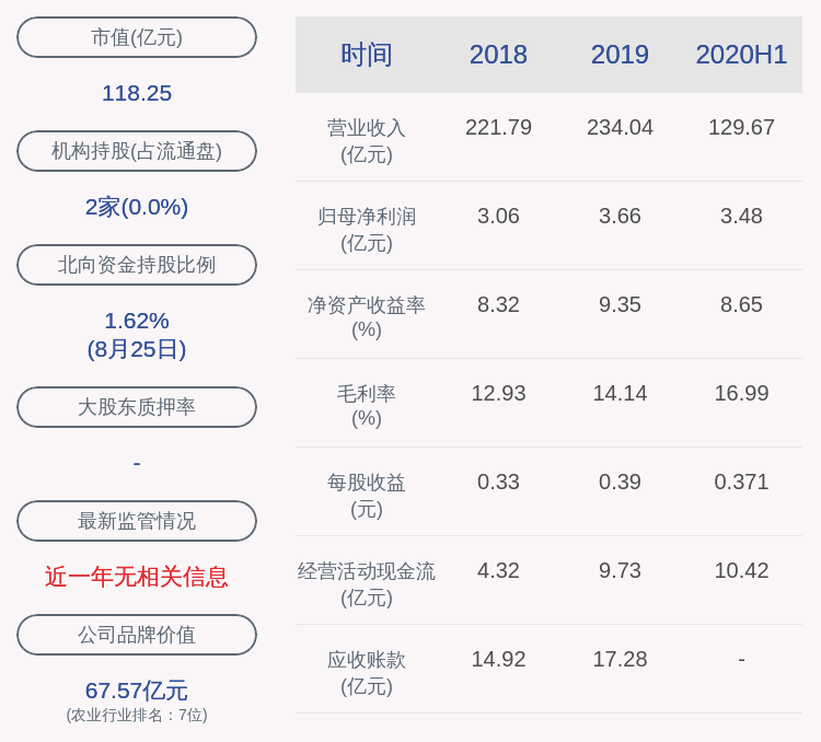 创业板|上海梅林：2020年半年度净利润约3.48亿元，同比增加10.48%