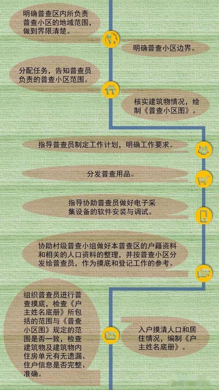 第七次人口普查普查员有补助吗_第七次人口普查