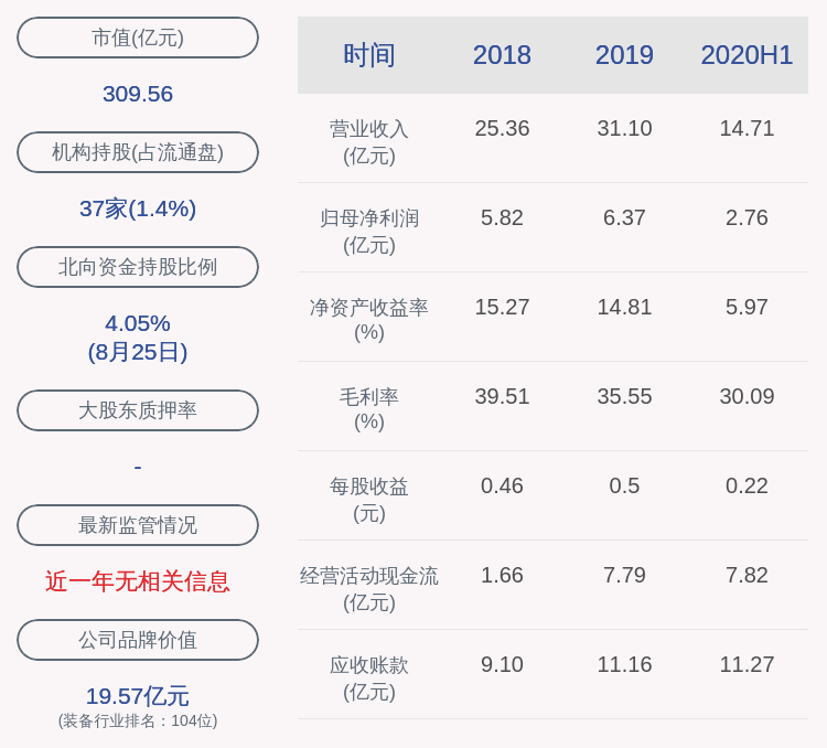 董事长|晶盛机电：2020年半年度净利润约2.76亿元，同比增加10.05%
