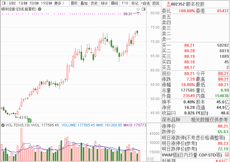 股民|3万股民“吃大面”！面业龙头业绩暴增，却闪崩跌停，明星刘涛代言！股民懵了：为啥顺丰控股今天“一字”涨停，它跌停？