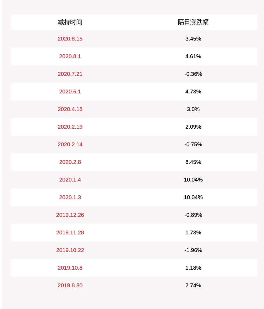 发布公告|注意！新天科技：董事、总经理常明松拟减持不超过2.3万股