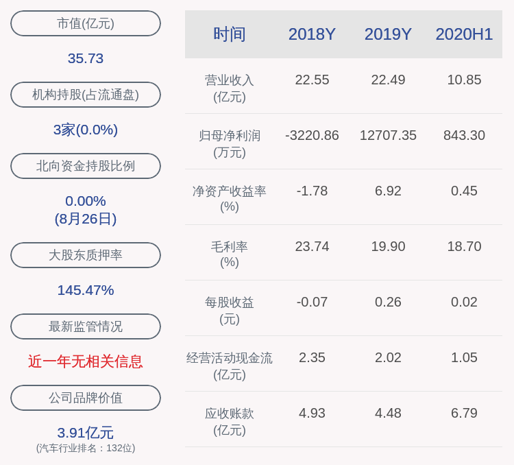 同比|成绩单！万安科技：2020年半年度净利润约843万元，同比下降63.08%
