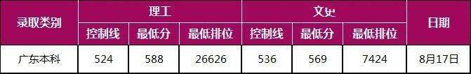 分数线|广东本科高校各专业录取分数线汇总！什么专业最难考？