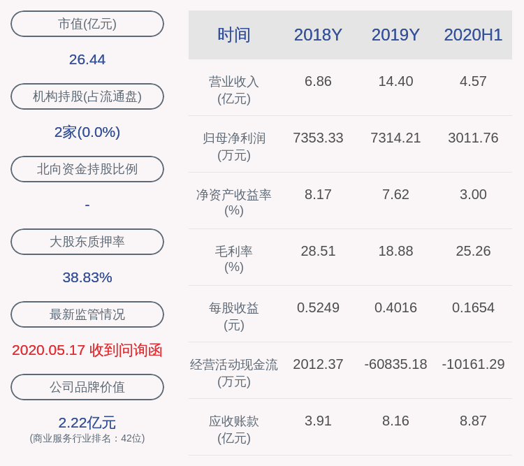 同比|下滑！永福股份：2020年半年度净利润约3012万元，同比下降28.59%