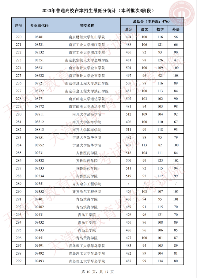 志愿|明天开始填报征询志愿!我市普通类本科批次B阶段录取基本结束