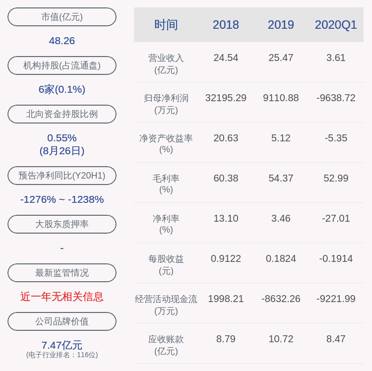 比例|由盈转亏！苏州科达：2020年半年度净利润约-1.20亿元，同比下降1241.04%