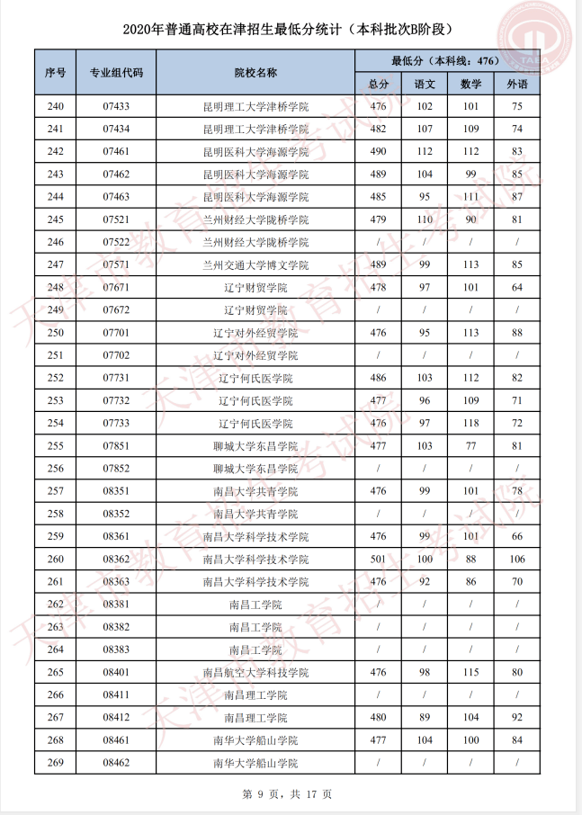 志愿|明天开始填报征询志愿!我市普通类本科批次B阶段录取基本结束