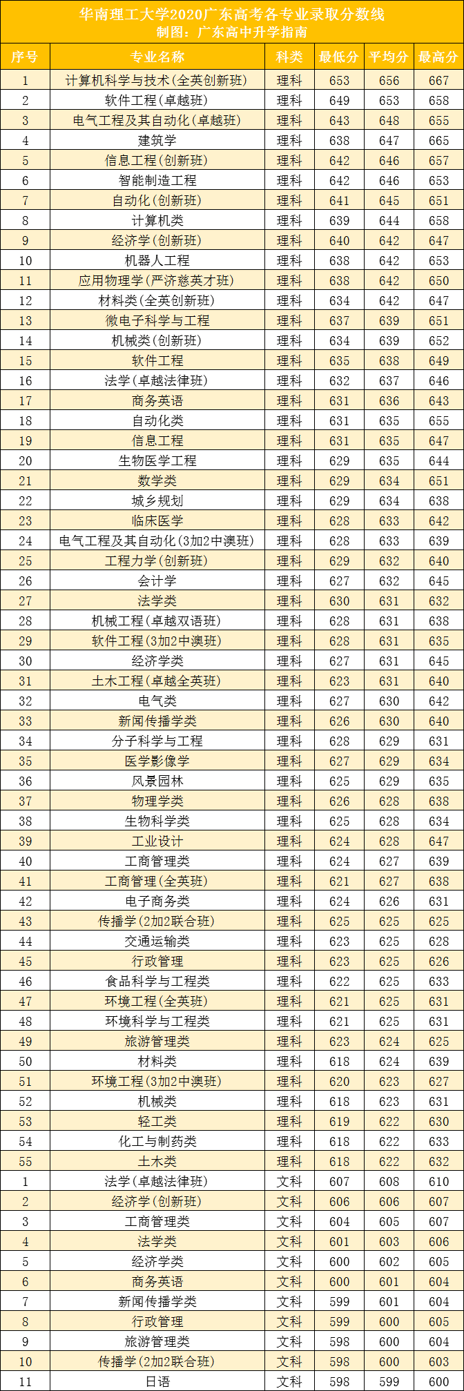 分数线|广东本科高校各专业录取分数线汇总！什么专业最难考？