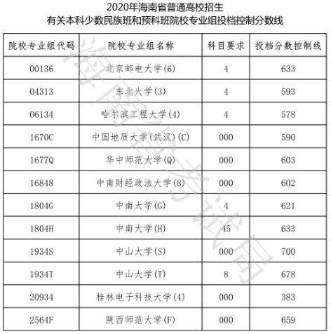 征集|今天15时截止！海南高招本科普通批录取院校再次征集志愿