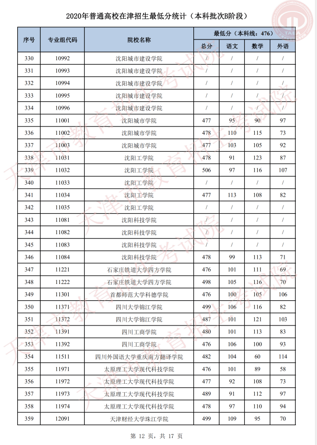 志愿|明天开始填报征询志愿!我市普通类本科批次B阶段录取基本结束