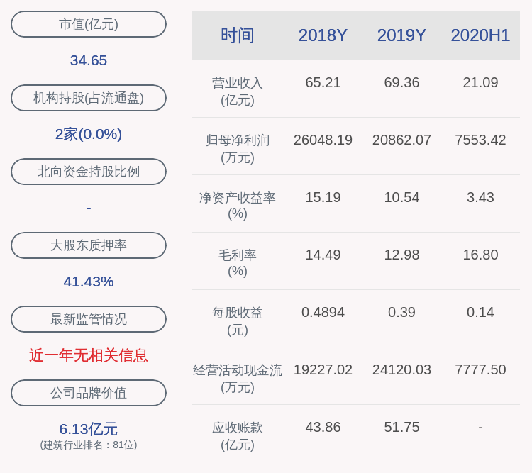 注册|下滑！全筑股份：2020年半年度净利润约7553万元，同比下降22.31%