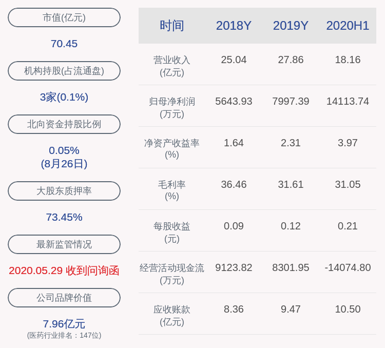 同比增长|亮眼！香雪制药：2020年半年度净利润约1.41亿元，同比增加152.47%