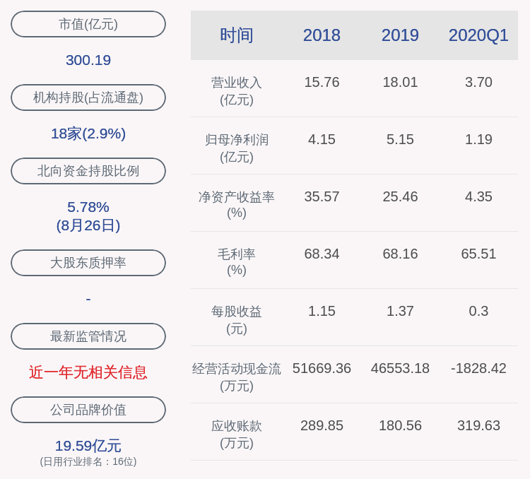 daoda|丸美股份：上半年净利润约2.68亿元，同比增长4.6%
