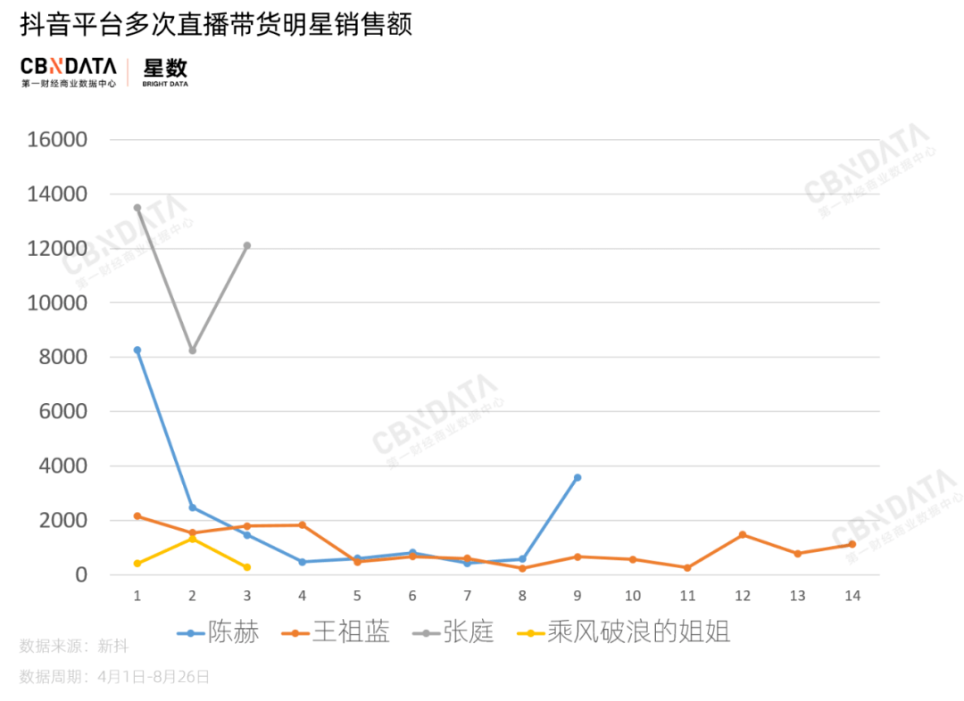 直播|看完郑爽两次直播，终于明白为什么明星直播带货减少了50％