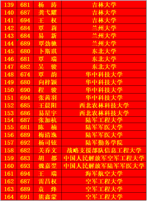 2020年高考:石门一中录取情况速递