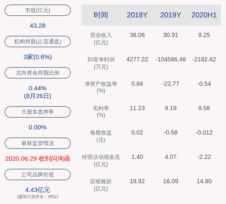 数据服务|由盈转亏！普邦股份：2020年半年度净利润约-2183万元，同比下降124.43%