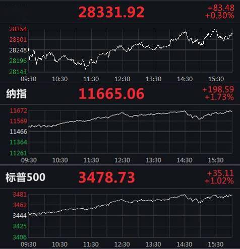 指数|美股集体收涨 纳指涨超1.7%再创新高