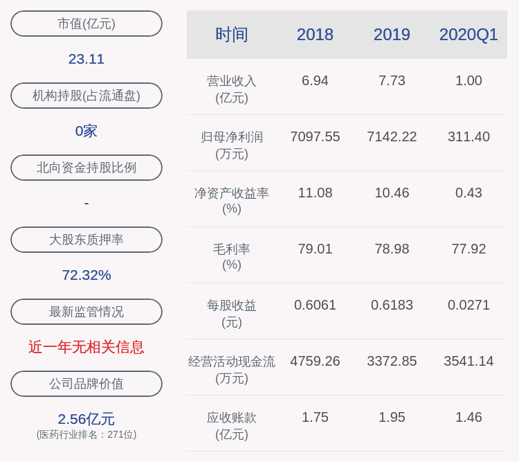 胶囊|下滑！新天药业：2020年半年度净利润约2520万元，同比下降28.03%