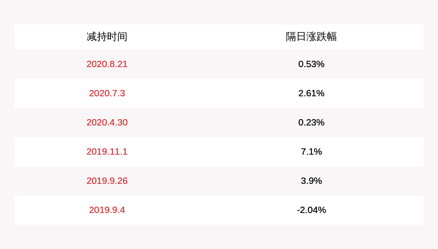 文晶|佳发教育：减持计划时间已过半 副总经理兼董事会秘书文晶减持2万股