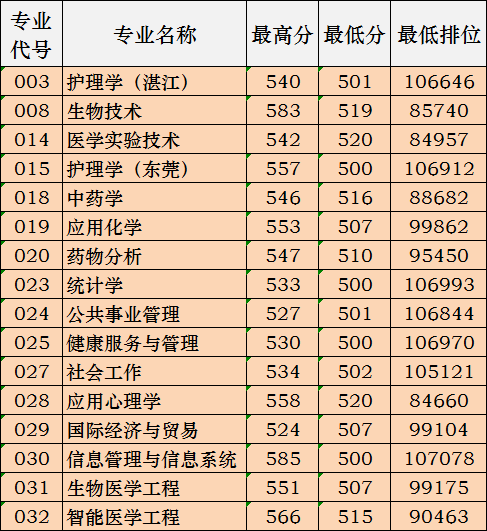 分数线|广东本科高校各专业录取分数线汇总！什么专业最难考？