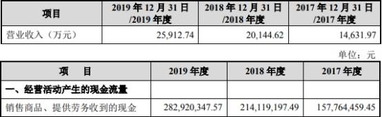 公司|浩欧博近4年净利增速为营收10倍 实控人母子3人3国籍