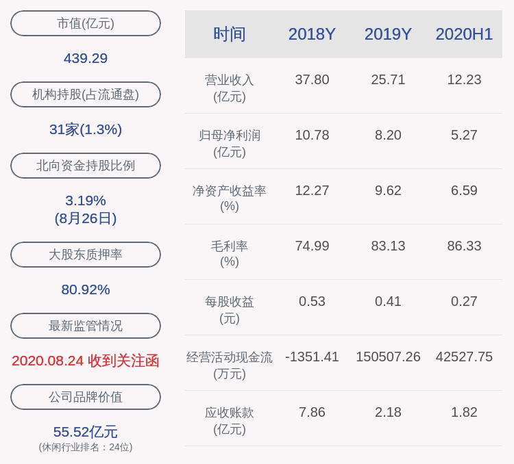 同比增长|巨人网络：2020年半年度净利润约5.27亿元，同比增加4.40%
