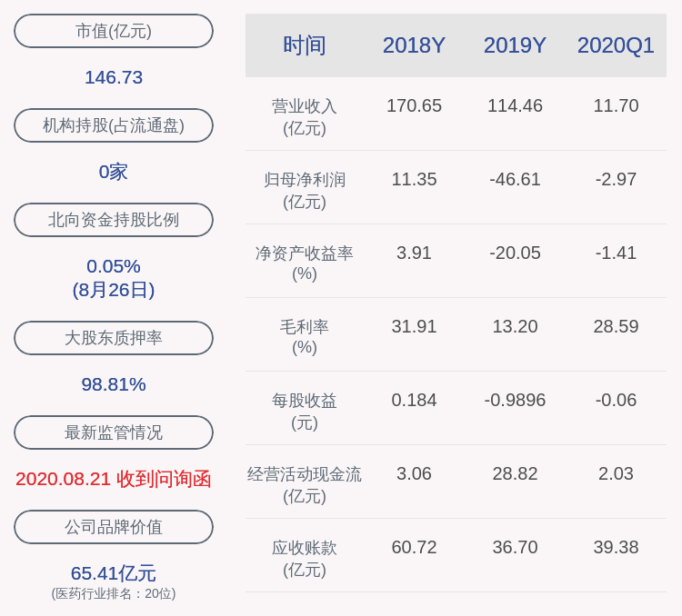 美的|由盈转亏！ST康美：2020年半年度净利润约-14.24亿元，同比下降1765.31%