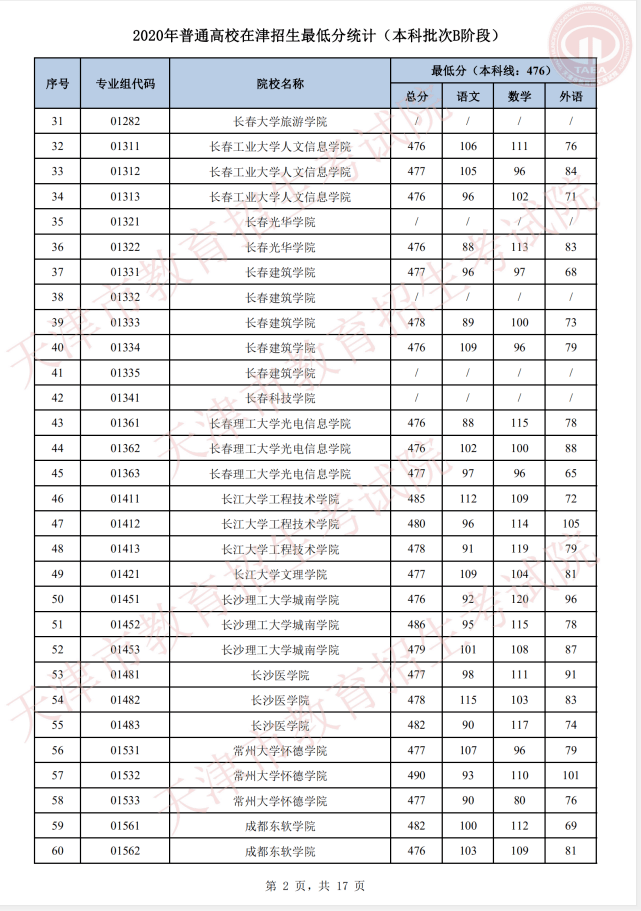 志愿|明天开始填报征询志愿！我市普通类本科批次B阶段录取基本结束