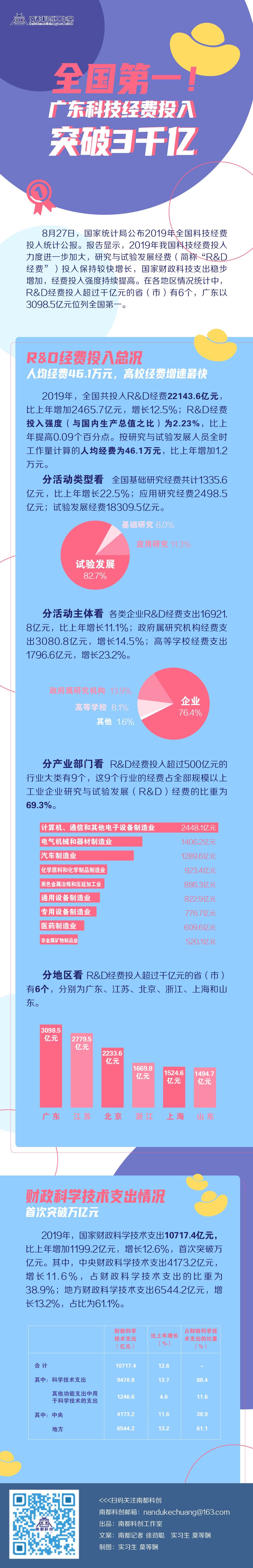 科技|一图读懂：为何广东科技经费投入全国第一！破三千亿