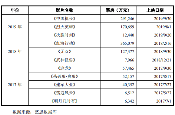 招股书|博纳影业冲击A股IPO：预计2020年营收同比下降31.73% 多位明星股东现身