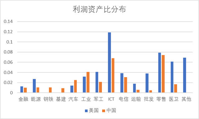 分析完今年全球500强名单，对中美竞争应更有信心