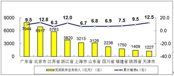 增速|1－7月软件业务收入42448亿元同比增长8.6%