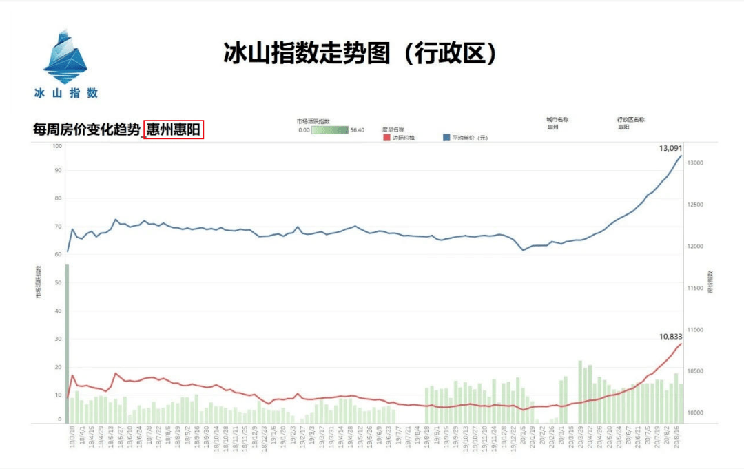 2020惠阳新圩GDP_成绩单出炉 惠阳区前三季GDP增速领跑各县区,大亚湾区招商引资成效明显