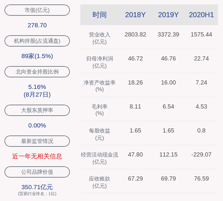 主营业务|建发股份：2020年半年度净利润约22.74亿元，同比增加65.21%