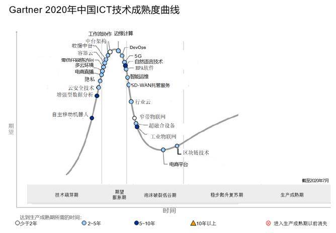 中台|电商直播、中台架构等成2020中国ICT技术成熟度曲线新亮点