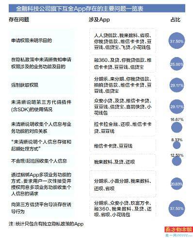 App|用“还呗”得一键授权签40余份协议 “及贷”要收集你网购外卖账户信息