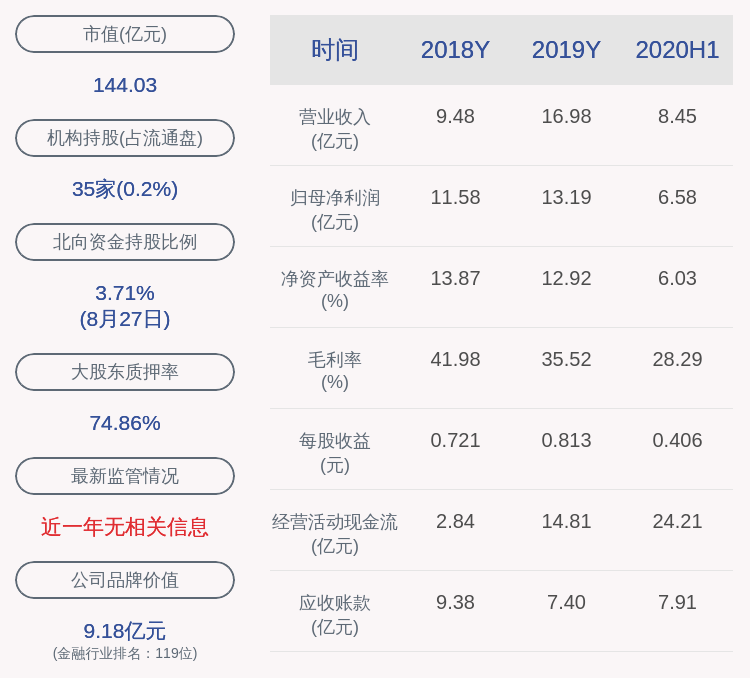 董事长|爱建集团：2020年半年度净利润约6.58亿元，同比增加4.43%