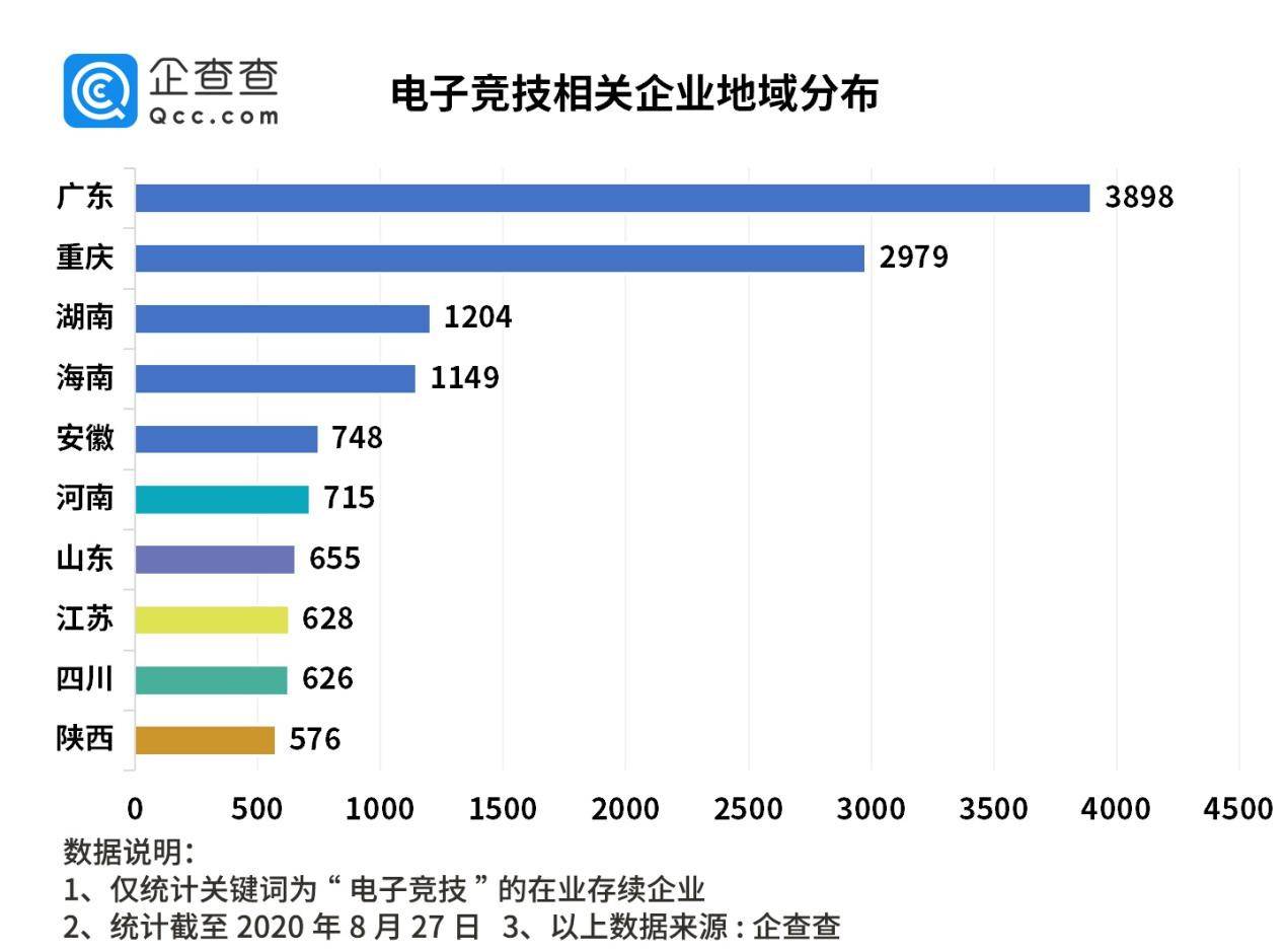 巨头|互联网巨头抢购电竞战队！今年以来电竞相关企业新增4306家