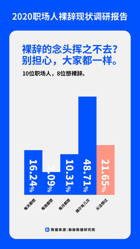 职场|要有多少存款才敢裸辞？“职场人裸辞现状报告”揭示裸辞真相