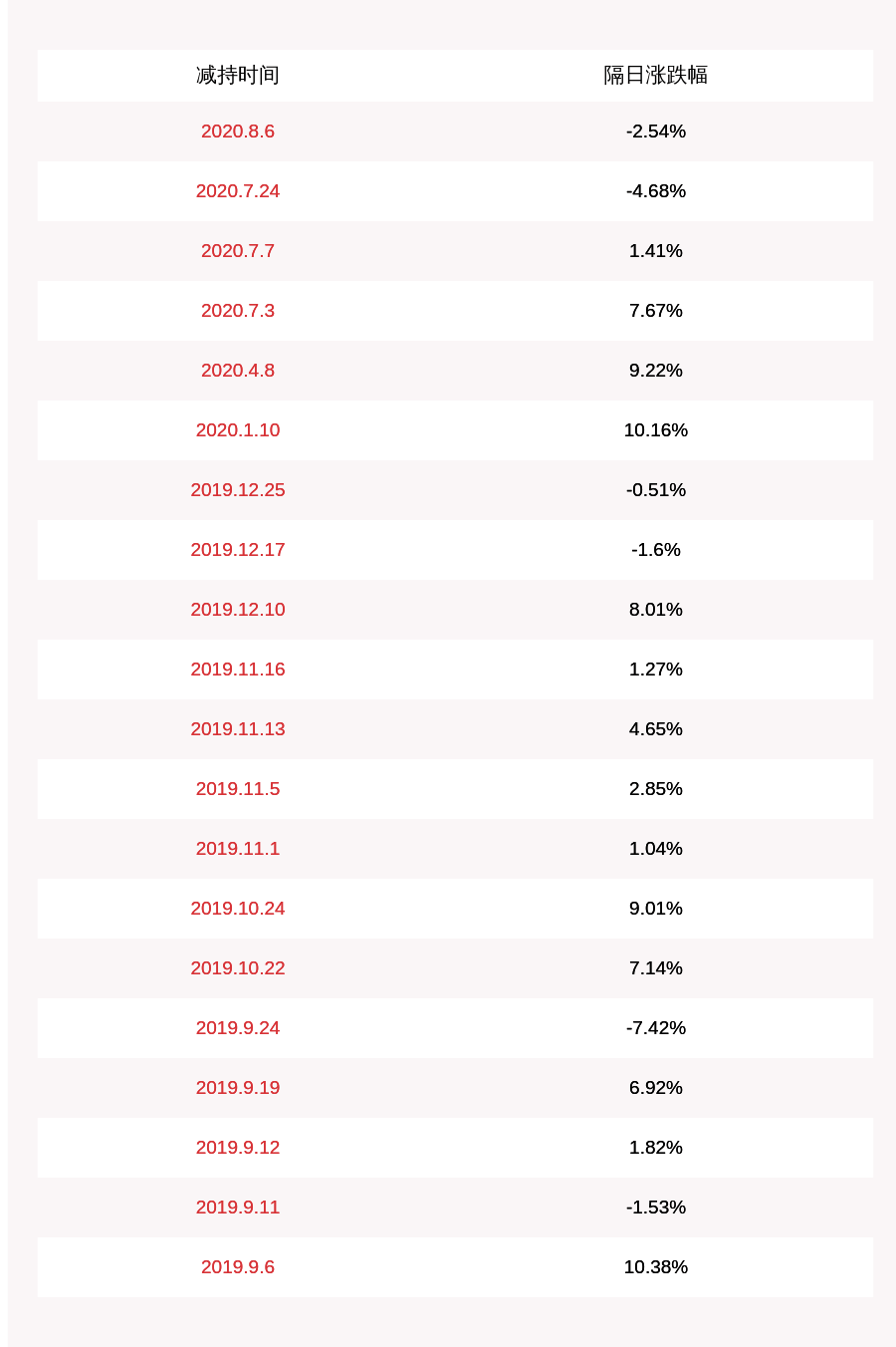 股东|万集科技：公司持股5%以上股东减持约69万股