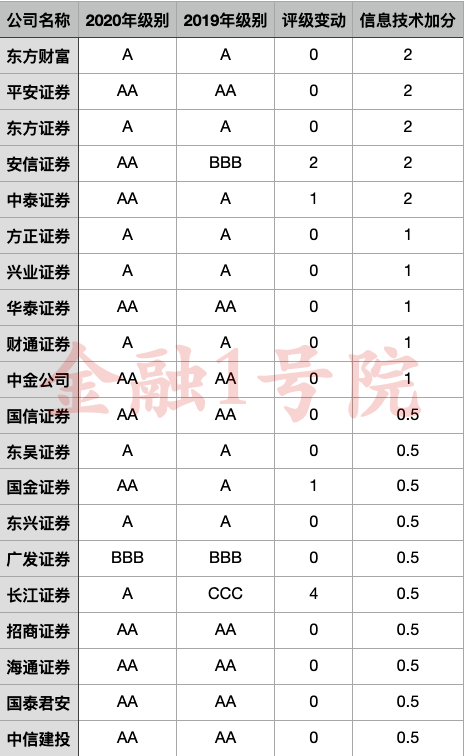 分类|A类增至47家，32家升25家降，这些券商信息技术投入指标获加分！